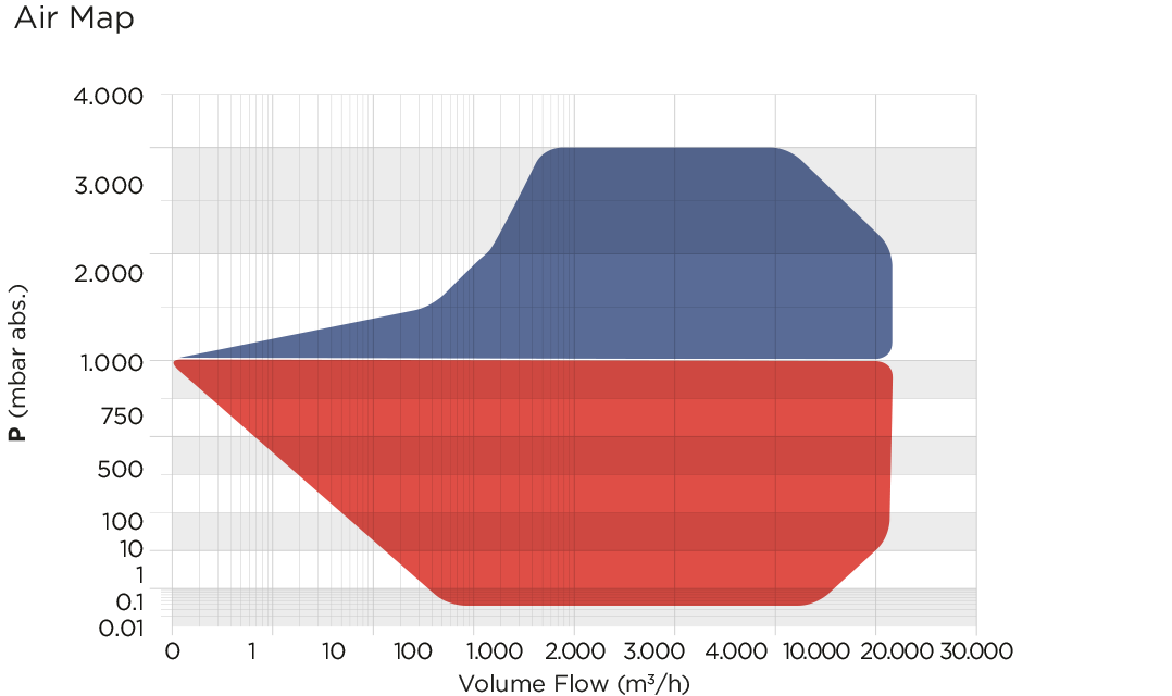Robuschi Bombas de vácuo